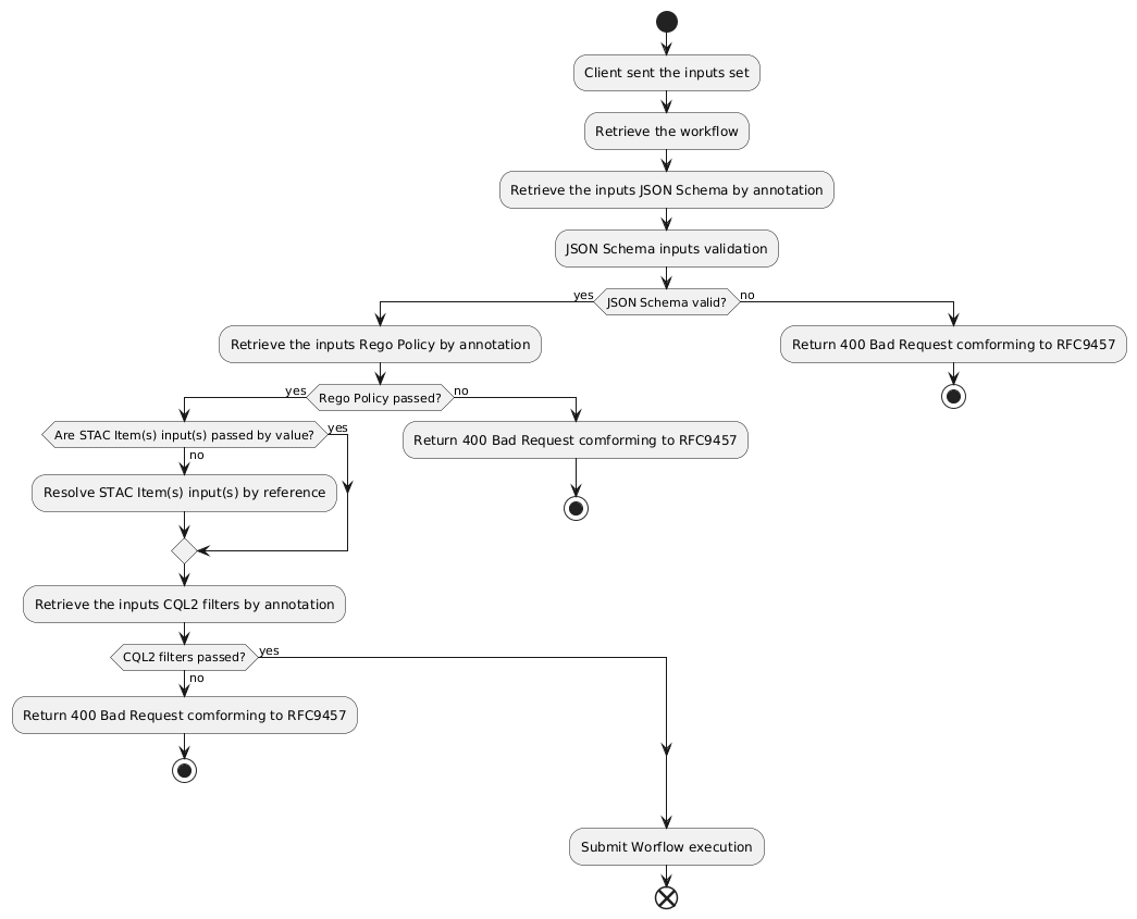 Flow Diagram